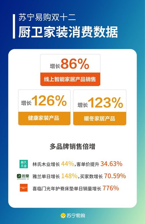 雙十二消費新趨勢 蘇寧易購暖冬家居與健康家裝銷售激增超120%